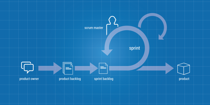 Implementing Scrum – How to Begin